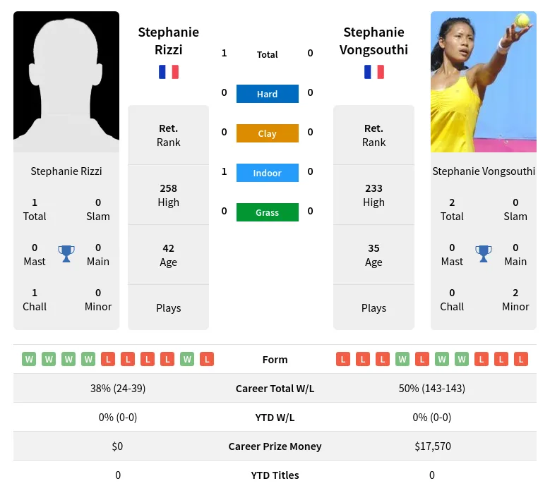 Rizzi Vongsouthi H2h Summary Stats 2nd July 2024