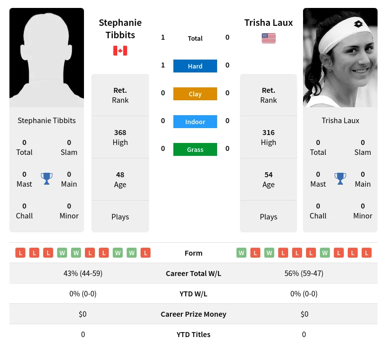 Tibbits Laux H2h Summary Stats 3rd July 2024