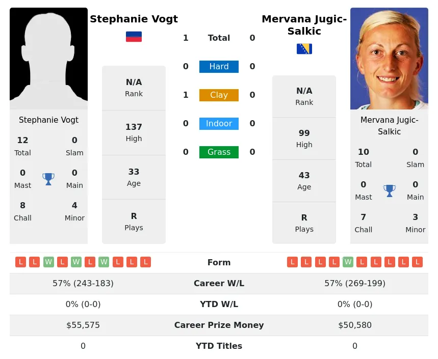 Vogt Jugic-Salkic H2h Summary Stats 29th March 2024