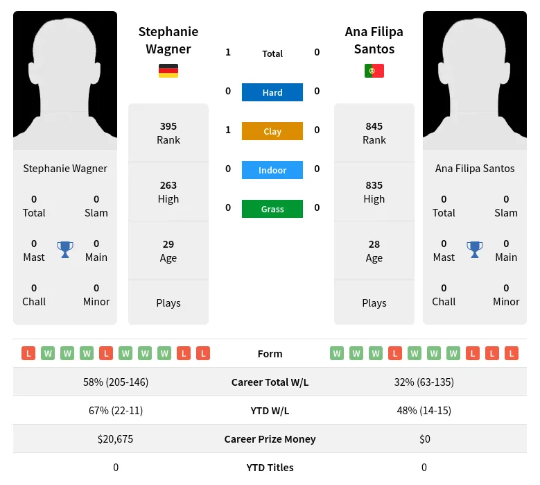 Wagner Santos H2h Summary Stats 26th June 2024