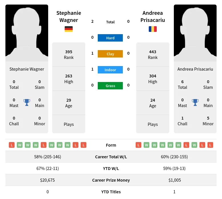 Wagner Prisacariu H2h Summary Stats 29th March 2024
