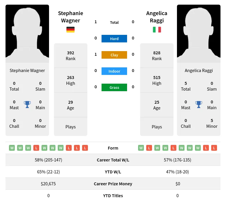 Wagner Raggi H2h Summary Stats 24th April 2024