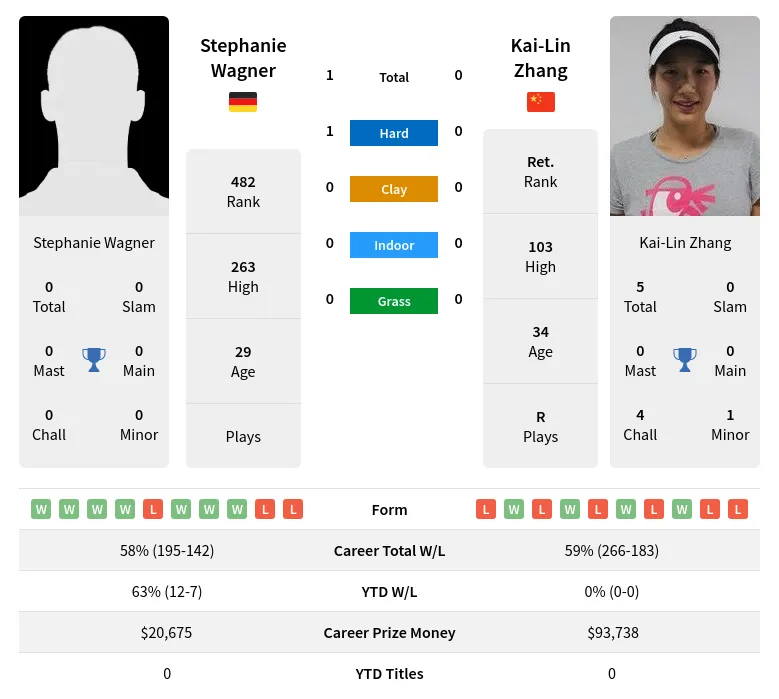 Zhang Wagner H2h Summary Stats 19th April 2024