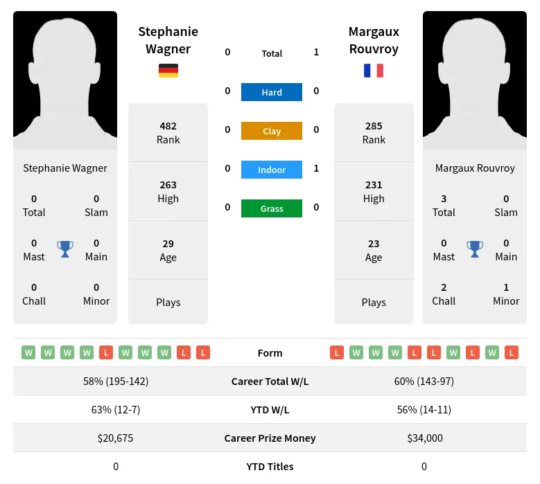 Wagner Rouvroy H2h Summary Stats 23rd April 2024
