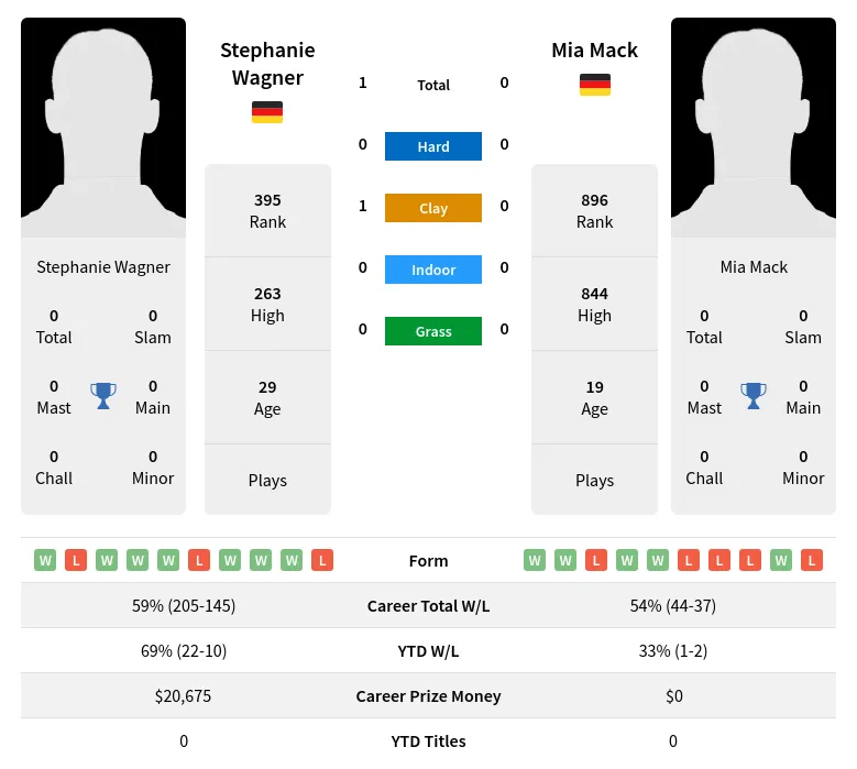 Wagner Mack H2h Summary Stats 28th June 2024