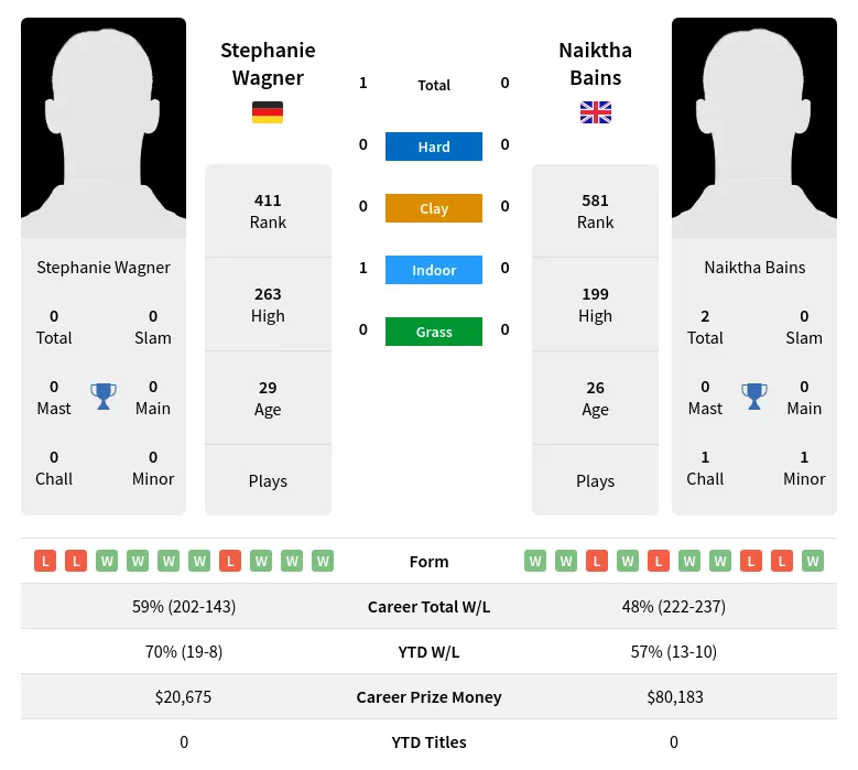 Wagner Bains H2h Summary Stats 24th April 2024