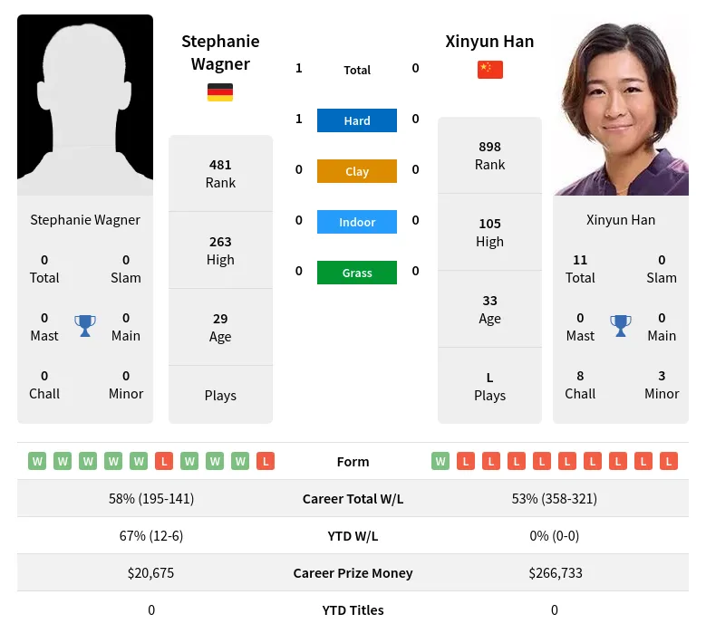 Wagner Han H2h Summary Stats 29th March 2024