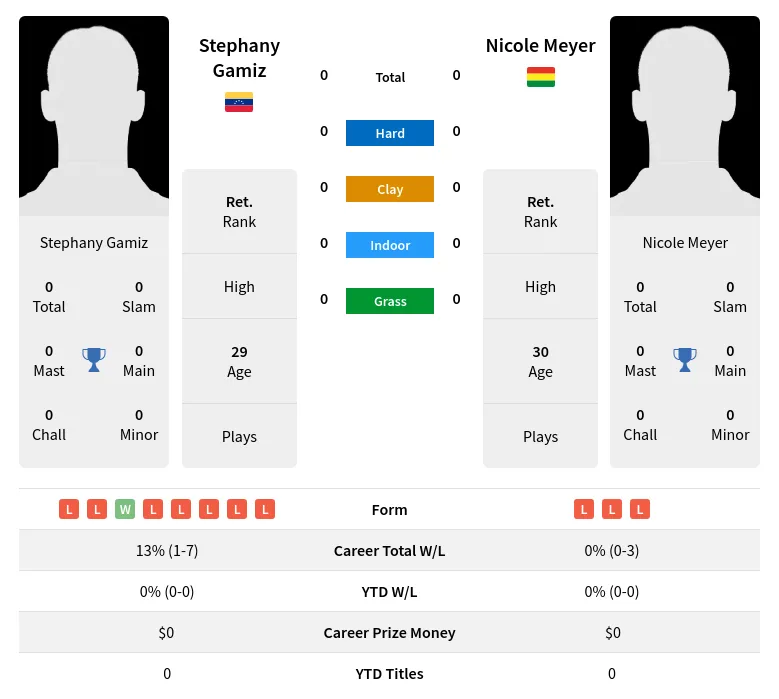 Gamiz Meyer H2h Summary Stats 3rd July 2024