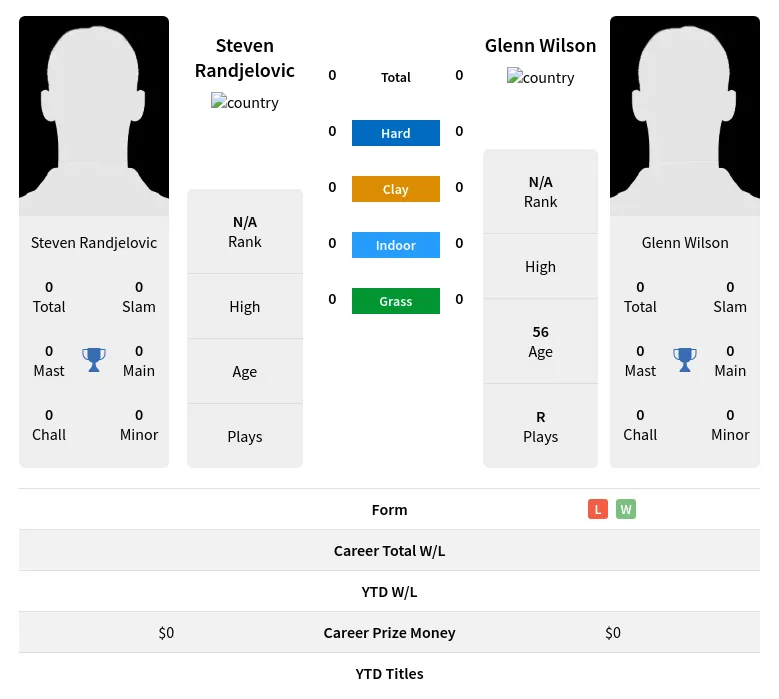 Randjelovic Wilson H2h Summary Stats 19th April 2024