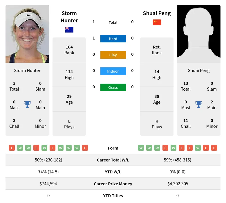 Hunter Peng H2h Summary Stats 24th April 2024