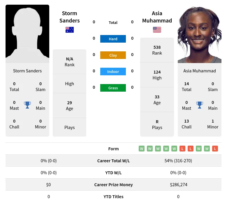 Sanders Muhammad H2h Summary Stats 19th April 2024