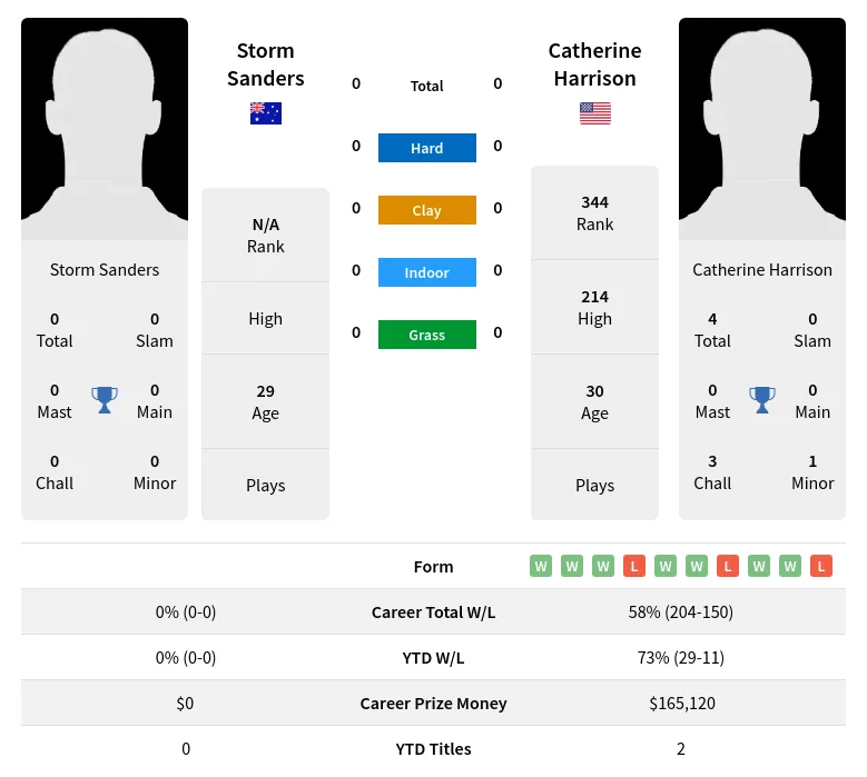 Sanders Harrison H2h Summary Stats 23rd April 2024