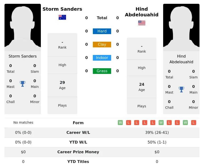 Sanders Abdelouahid H2h Summary Stats 20th April 2024