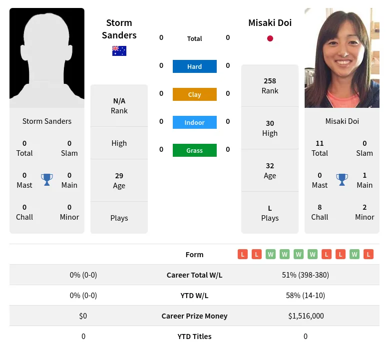 Sanders Doi H2h Summary Stats 24th April 2024