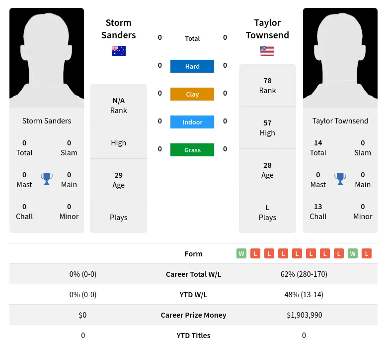 Townsend Sanders H2h Summary Stats 19th April 2024