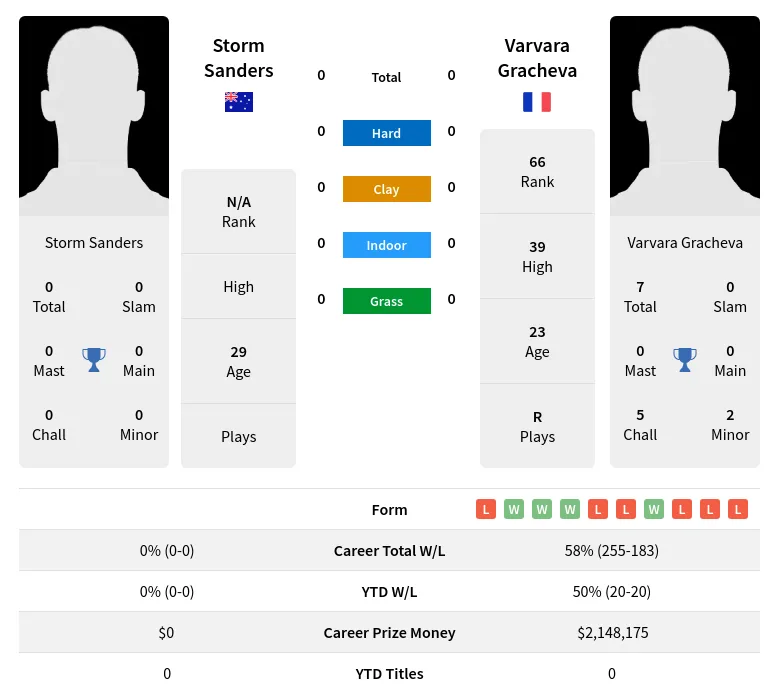 Sanders Gracheva H2h Summary Stats 16th April 2024