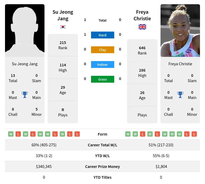 Christie Jang H2h Summary Stats 19th April 2024