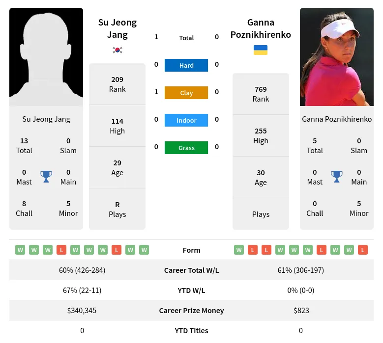 Jang Poznikhirenko H2h Summary Stats 24th April 2024