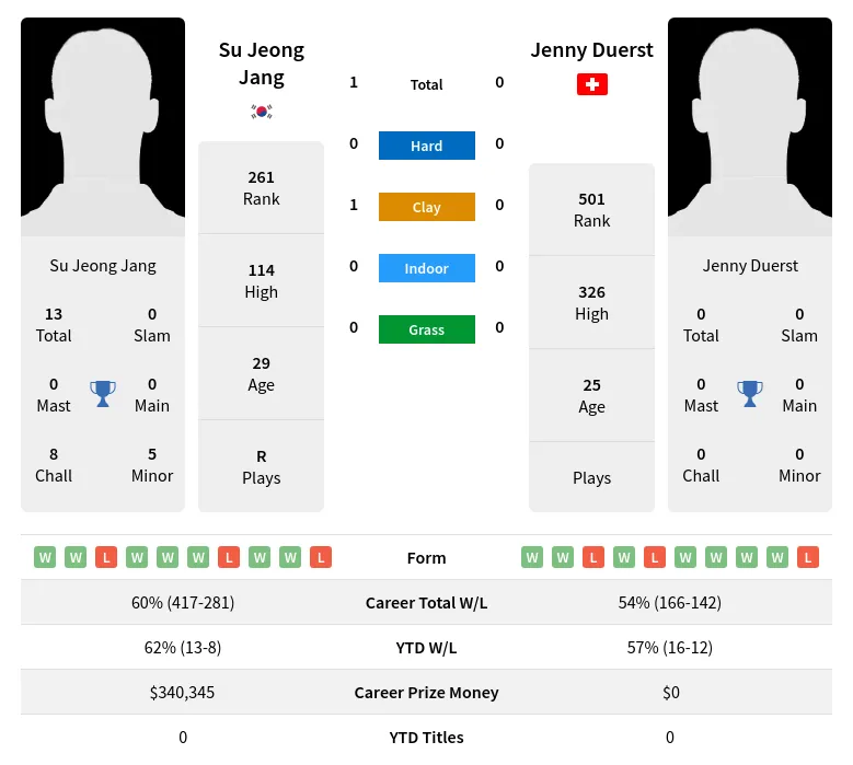 Jang Duerst H2h Summary Stats 18th April 2024