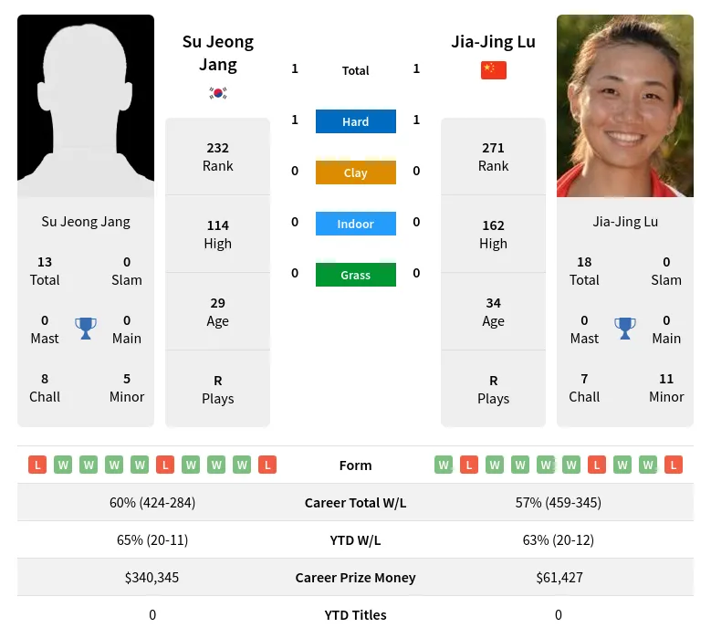 Jang Lu H2h Summary Stats 28th March 2024