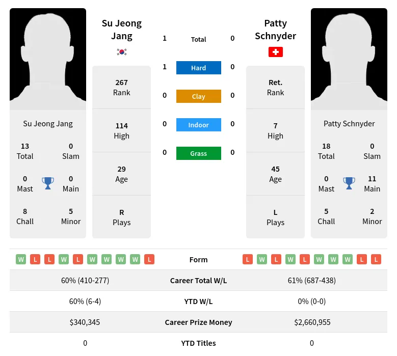 Jang Schnyder H2h Summary Stats 19th April 2024