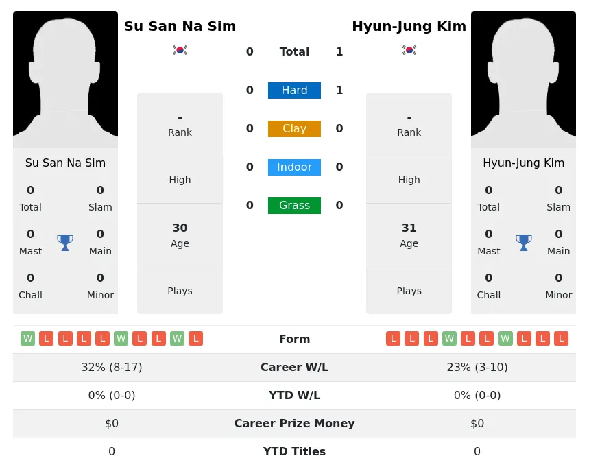 Kim Sim H2h Summary Stats 4th July 2024