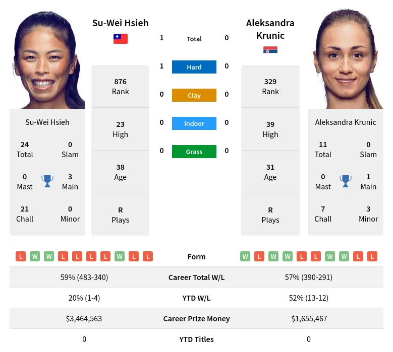 Hsieh Krunic H2h Summary Stats 19th April 2024