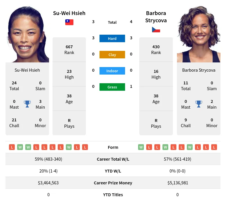 Hsieh Strycova H2h Summary Stats 16th April 2024