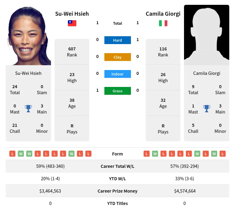 Hsieh Giorgi H2h Summary Stats 4th May 2024