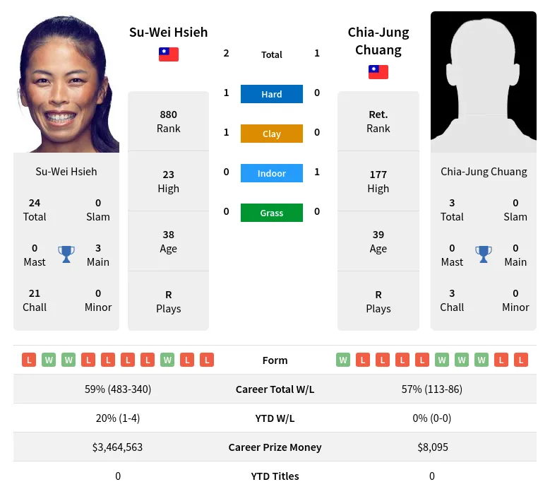 Hsieh Chuang H2h Summary Stats 2nd July 2024