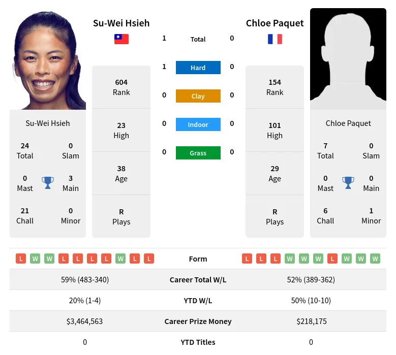 Paquet Hsieh H2h Summary Stats 20th April 2024