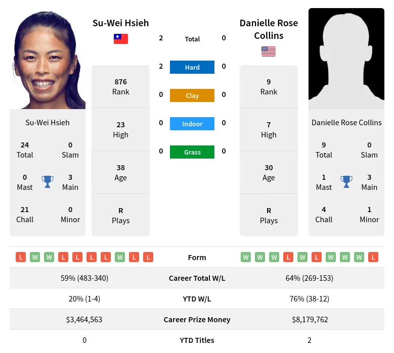 Hsieh Collins H2h Summary Stats 19th April 2024