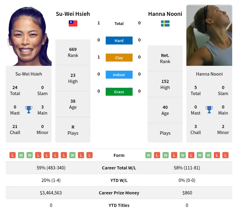 Hsieh Nooni H2h Summary Stats 18th April 2024
