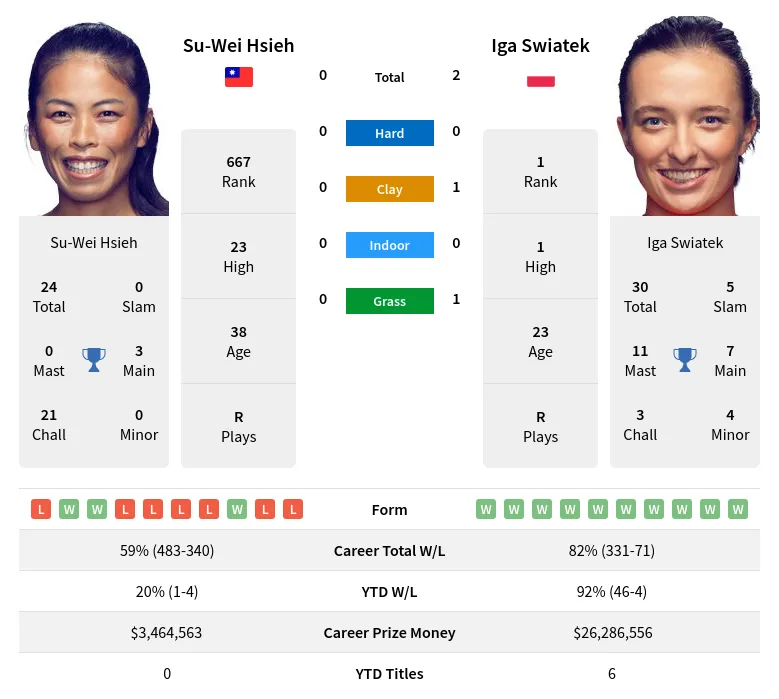 Swiatek Hsieh H2h Summary Stats 29th March 2024