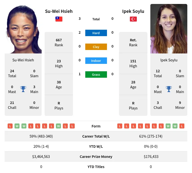 Hsieh Soylu H2h Summary Stats 19th April 2024