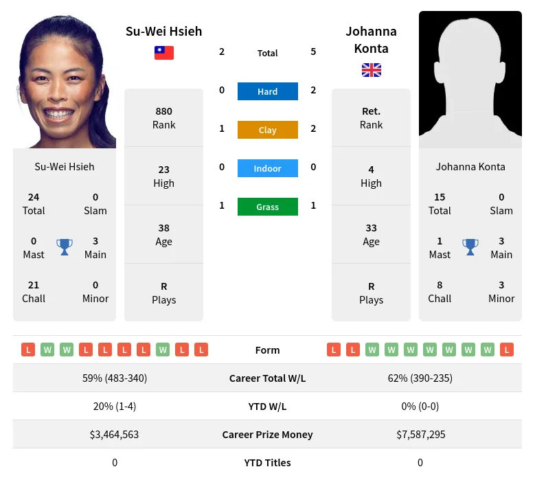 Konta Hsieh H2h Summary Stats 18th April 2024