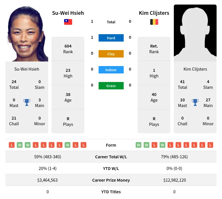 Hsieh Clijsters H2h Summary Stats 19th April 2024