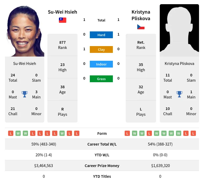 Hsieh Pliskova H2h Summary Stats 23rd April 2024