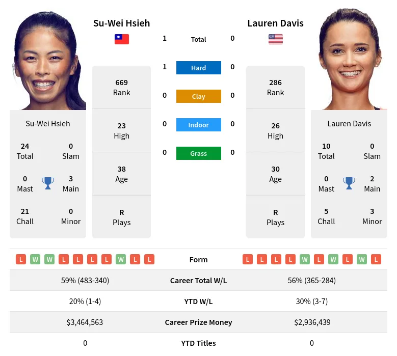 Hsieh Davis H2h Summary Stats 28th March 2024