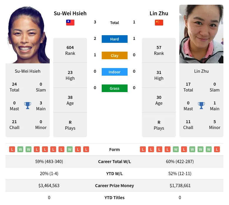 Zhu Hsieh H2h Summary Stats 16th April 2024