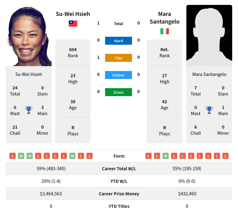 Hsieh Santangelo H2h Summary Stats 28th March 2024