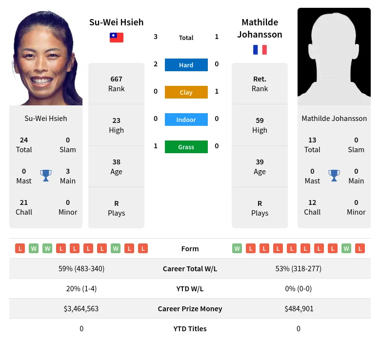 Hsieh Johansson H2h Summary Stats 18th April 2024