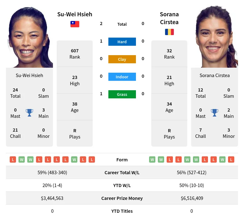 Hsieh Cirstea H2h Summary Stats 19th April 2024