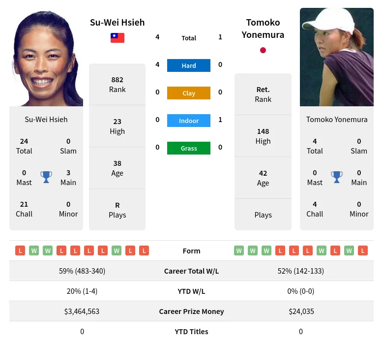 Hsieh Yonemura H2h Summary Stats 23rd April 2024