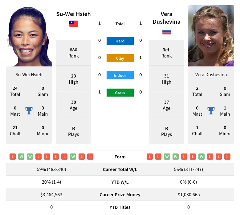 Dushevina Hsieh H2h Summary Stats 19th April 2024