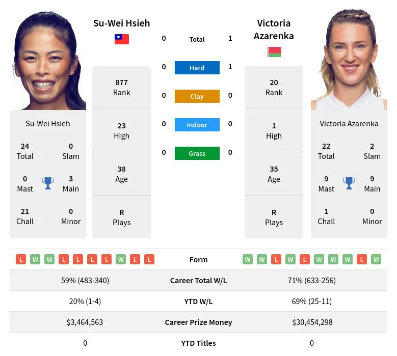 Azarenka Hsieh H2h Summary Stats 19th April 2024