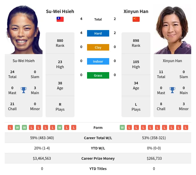 Hsieh Han H2h Summary Stats 28th June 2024