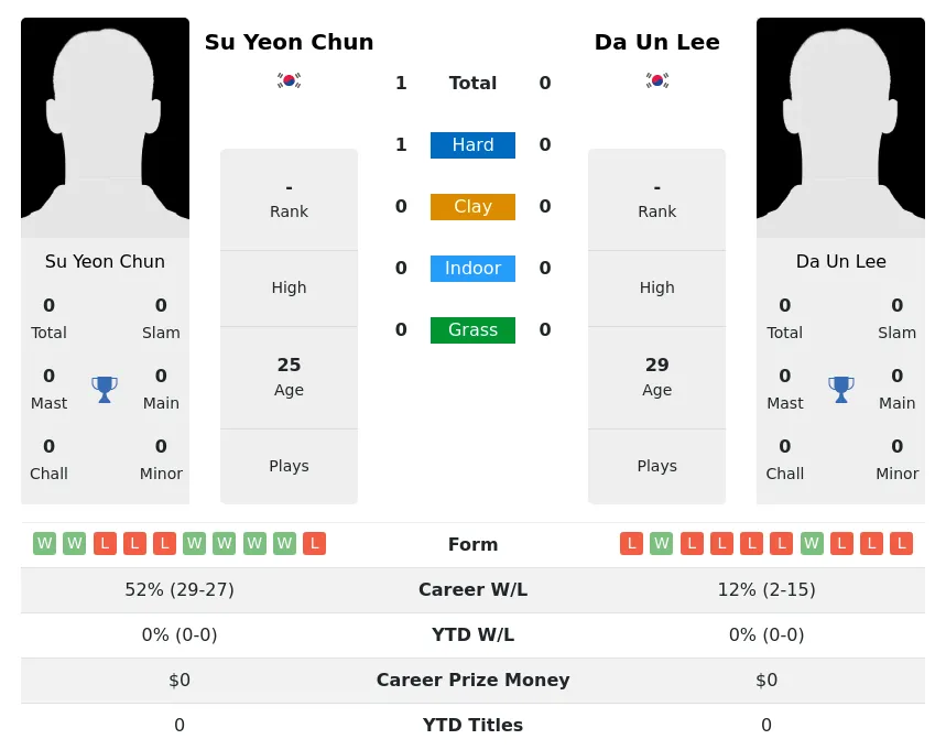 Chun Lee H2h Summary Stats 1st July 2024