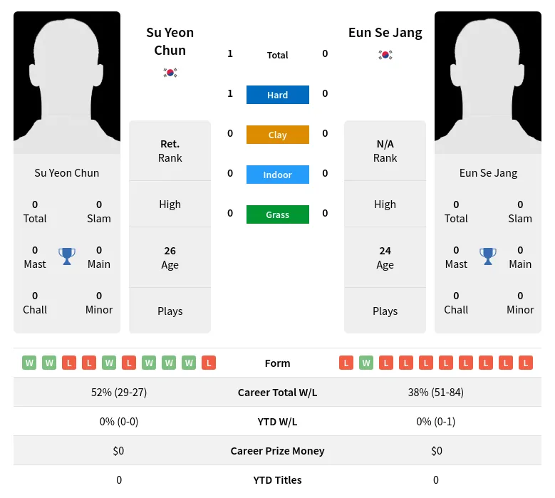 Chun Jang H2h Summary Stats 3rd July 2024