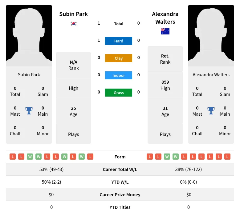 Park Walters H2h Summary Stats 23rd April 2024
